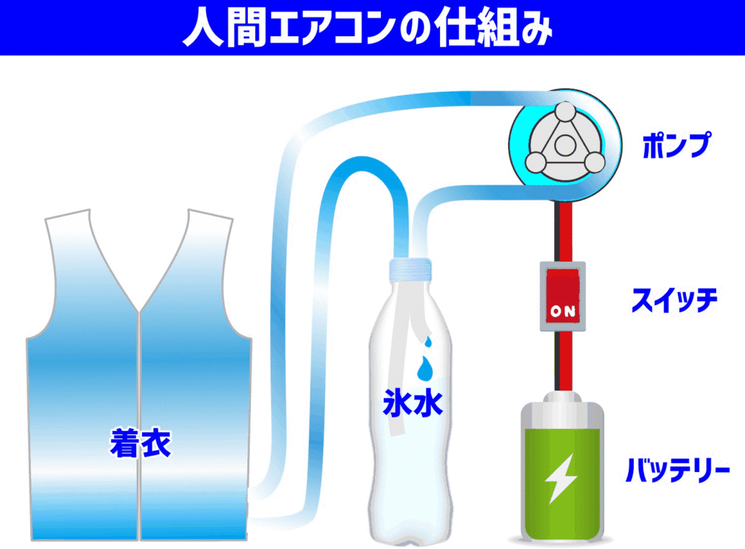 毎日安定して使える人間エアコン！ポンプを使って冷えた水を循環し、着衣内を循環する仕組み