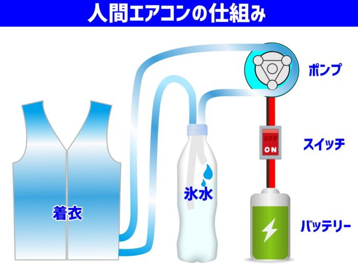 ez3r028 毎日安定して使える人間エアコン!ポンプを使って冷えた水を循環し、着衣内を循環する仕組み