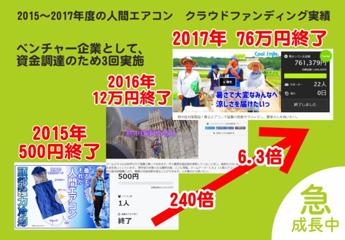 ez3r042 クラウドファンディング実施にて大幅に成長!