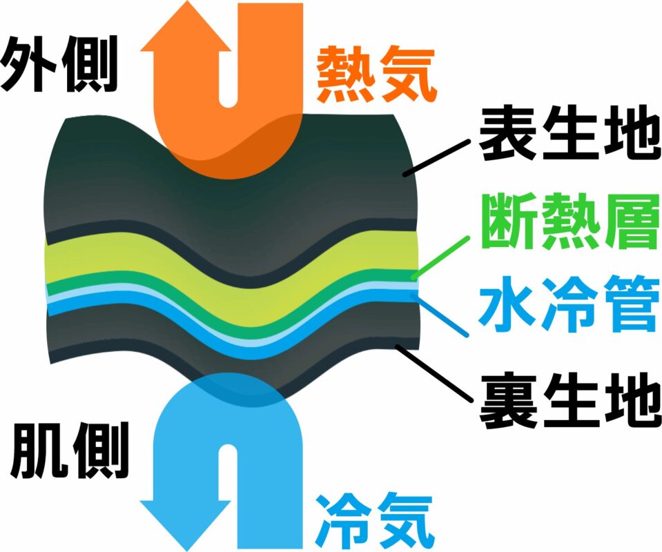 着るだけ水冷服・人間エアコン次世代熱中症対策・面水冷着衣